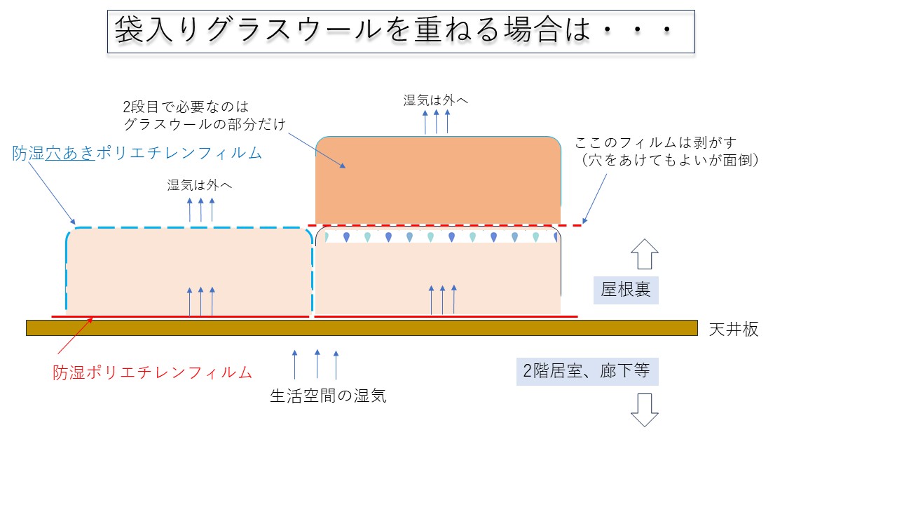 袋入りグラスウールを重ねる場合は防湿フィルムを剥がすこと