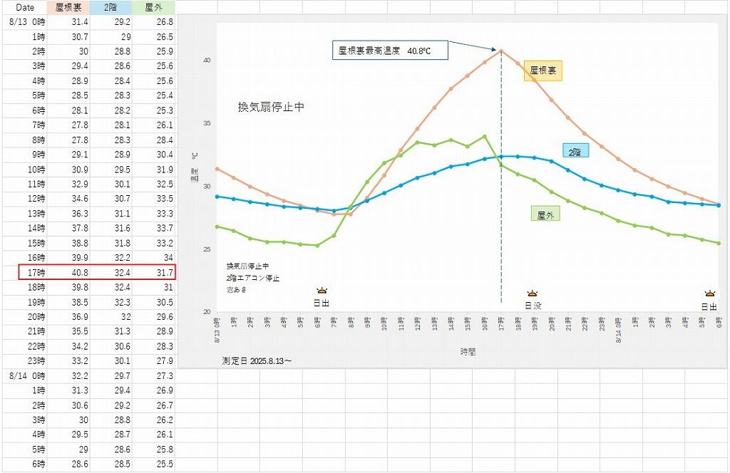 屋根裏温度 換気扇off