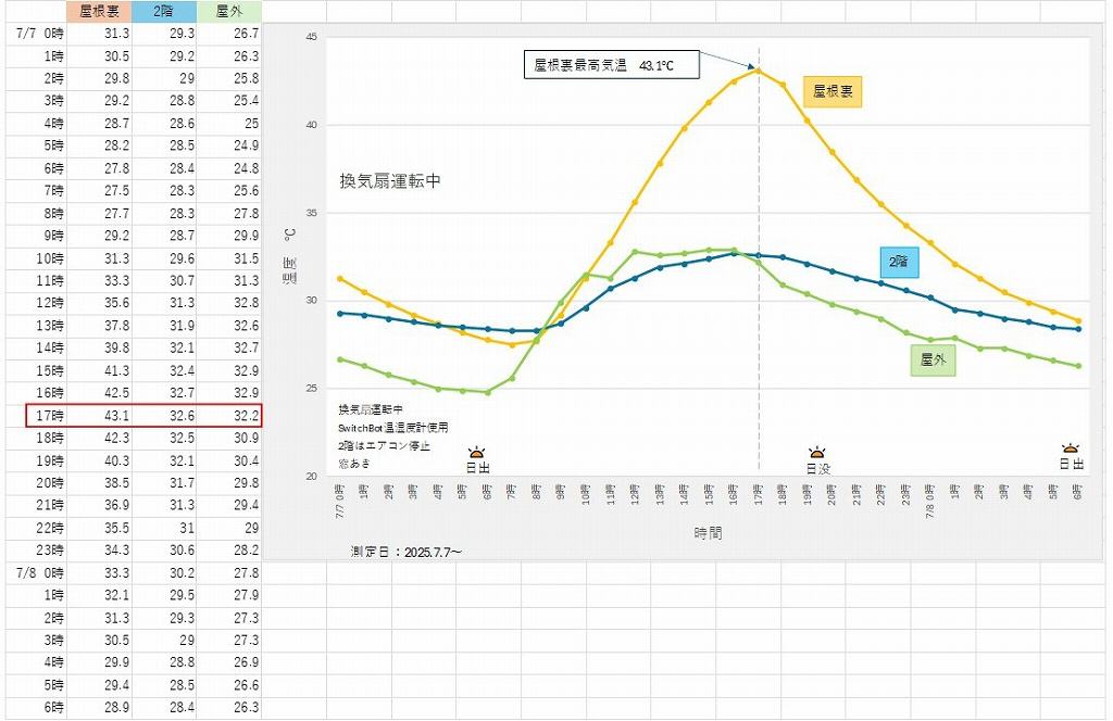 屋根裏温度 換気扇on