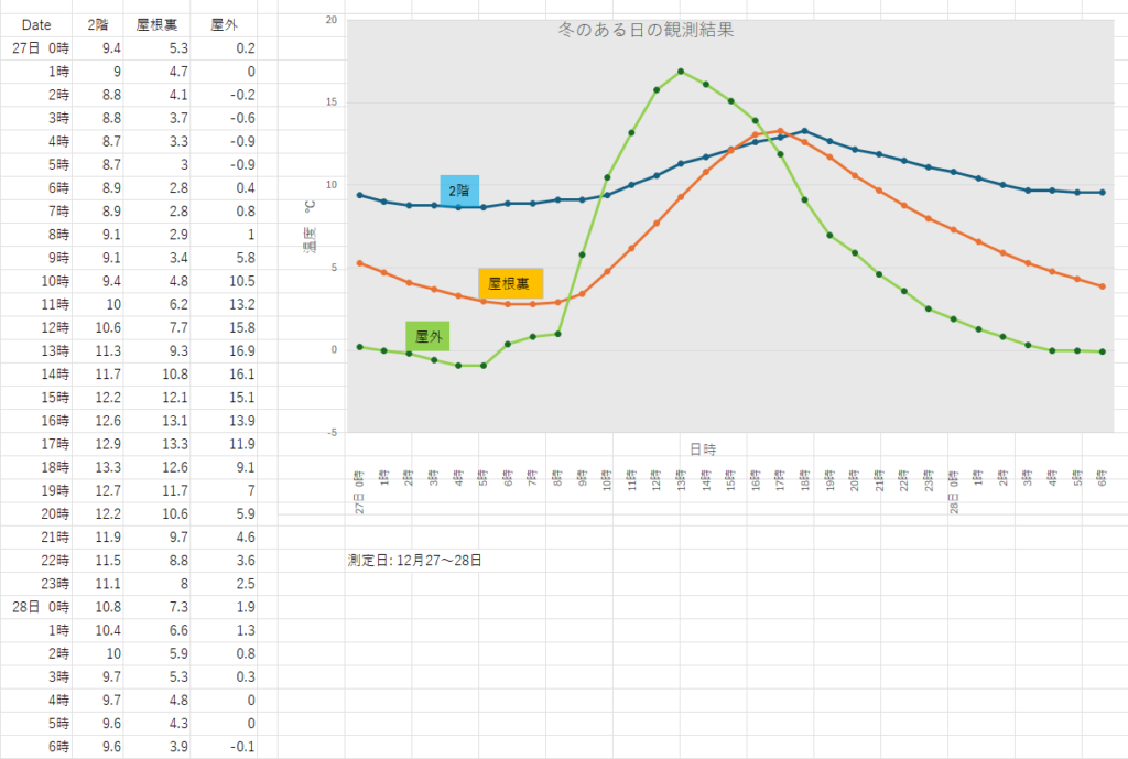 冬期間の温度観測結果
